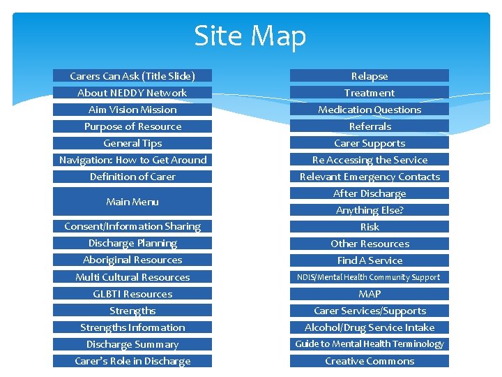 Site Map Carers Can Ask (Title Slide) Relapse About NEDDY Network Treatment Aim Vision