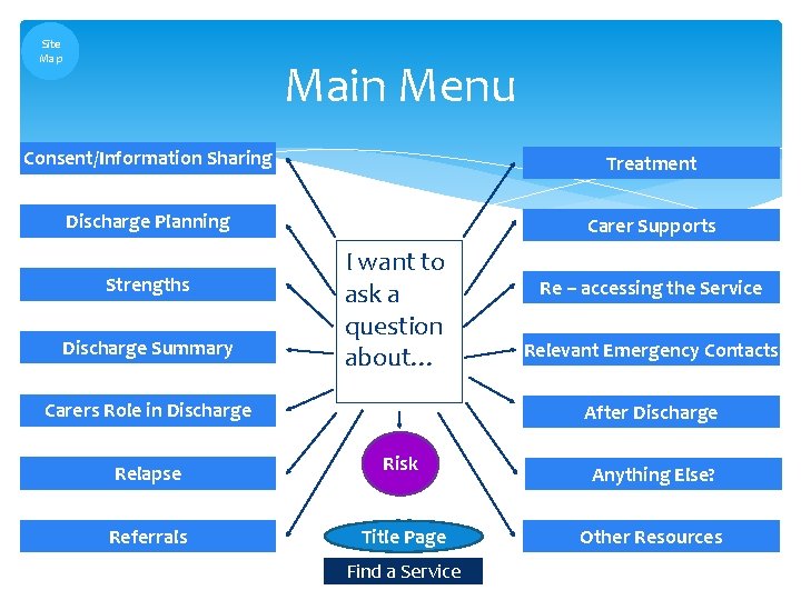 Site Map Main Menu Consent/Information Sharing Treatment Discharge Planning Carer Supports Strengths Discharge Summary