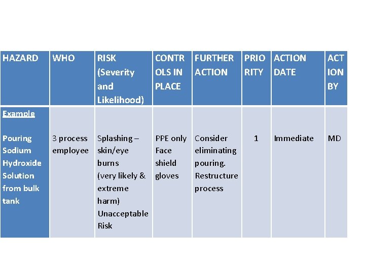 HAZARD WHO RISK (Severity and Likelihood) CONTR FURTHER PRIO ACTION OLS IN ACTION RITY HAZARD WHO RISK (Severity and Likelihood) CONTR FURTHER PRIO ACTION OLS IN ACTION RITY