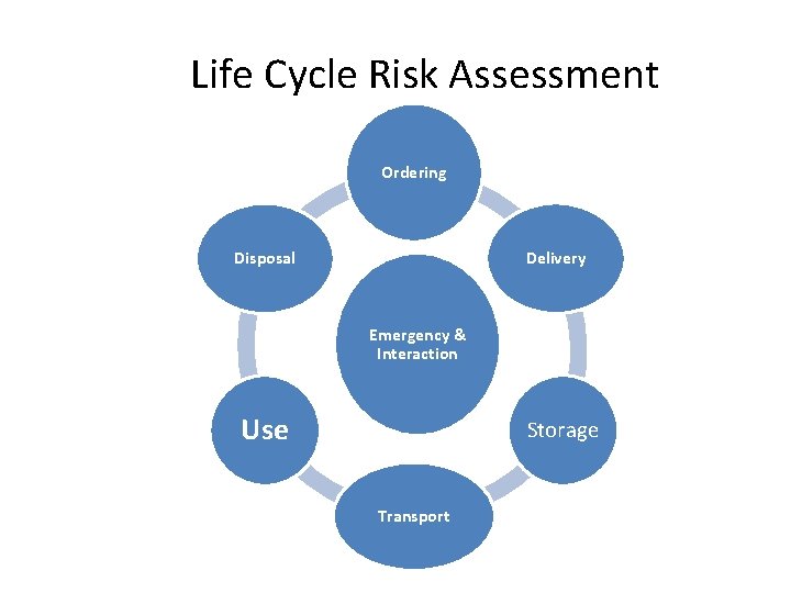 Life Cycle Risk Assessment Ordering Delivery Disposal Emergency & Interaction Use Storage Transport Life Cycle Risk Assessment Ordering Delivery Disposal Emergency & Interaction Use Storage Transport