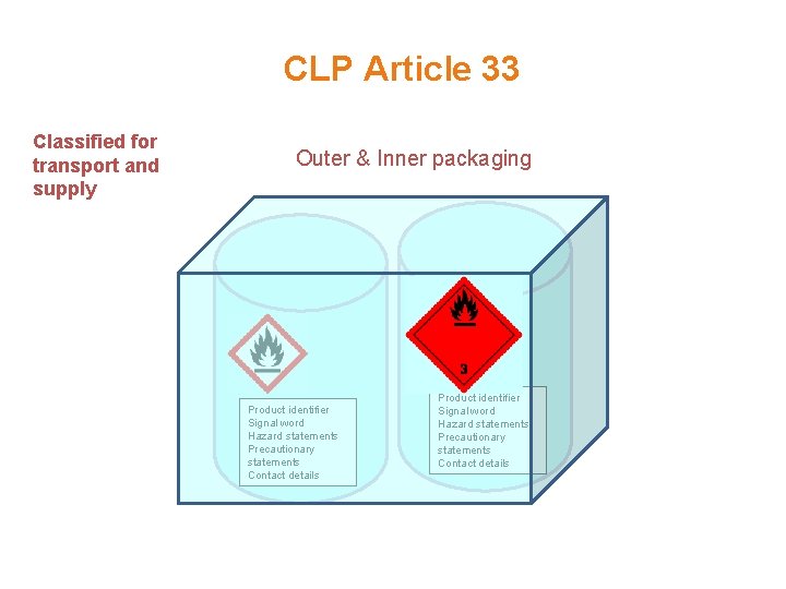 CLP Article 33 Classified for transport and supply Outer & Inner packaging Product identifier CLP Article 33 Classified for transport and supply Outer & Inner packaging Product identifier