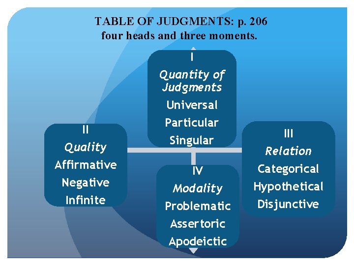 TABLE OF JUDGMENTS: p. 206 four heads and three moments. I Quantity of Judgments