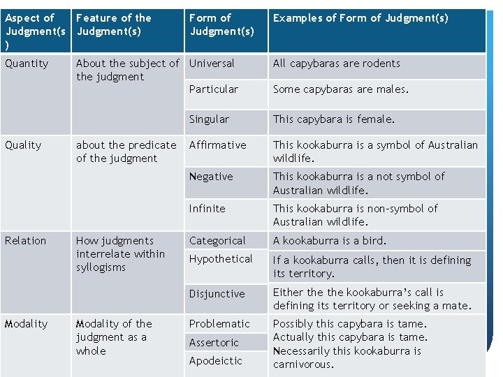 Aspect of Feature of the Judgment(s) ) Quantity Quality Relation Modality Form of Judgment(s)