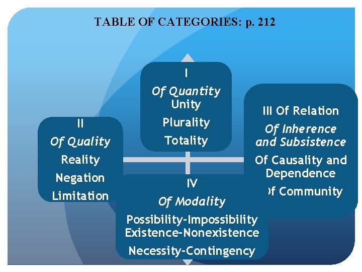 TABLE OF CATEGORIES: p. 212 I Of Quantity Unity II Of Quality Reality Negation