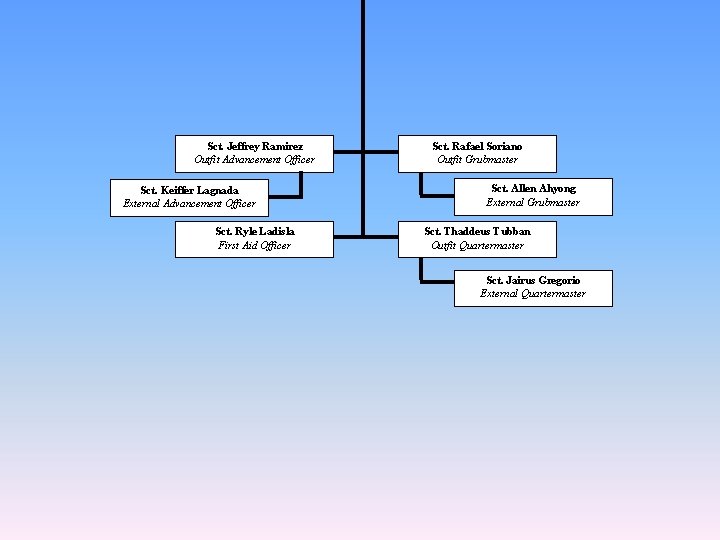 Sct. Jeffrey Ramirez Outfit Advancement Officer Sct. Keiffer Lagnada External Advancement Officer Sct. Ryle