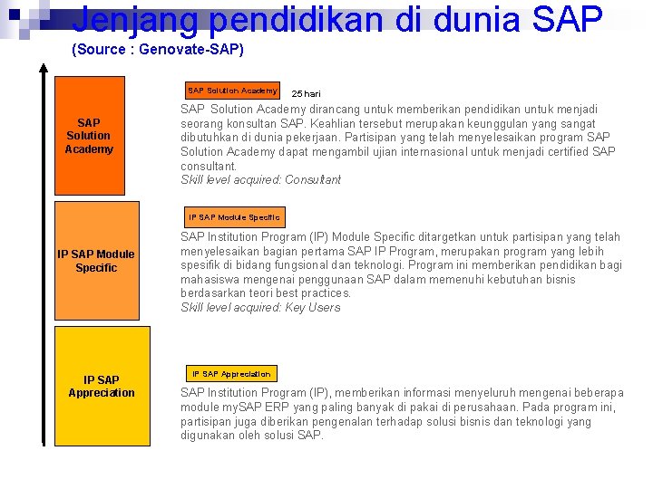 Jenjang pendidikan di dunia SAP (Source : Genovate-SAP) SAP Solution Academy 25 hari SAP