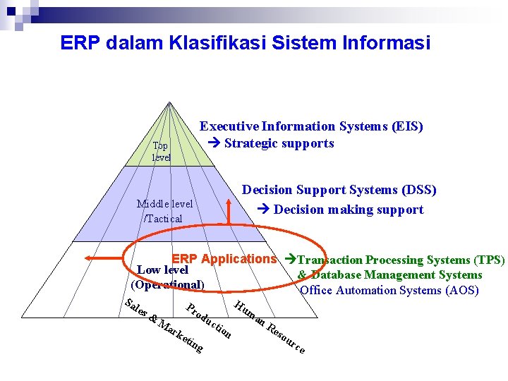 ERP dalam Klasifikasi Sistem Informasi Executive Information Systems (EIS) Strategic supports Top level /Strategi