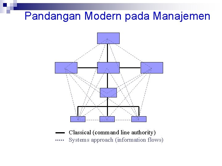 Pandangan Modern pada Manajemen Classical (command line authority) Systems approach (information flows) 