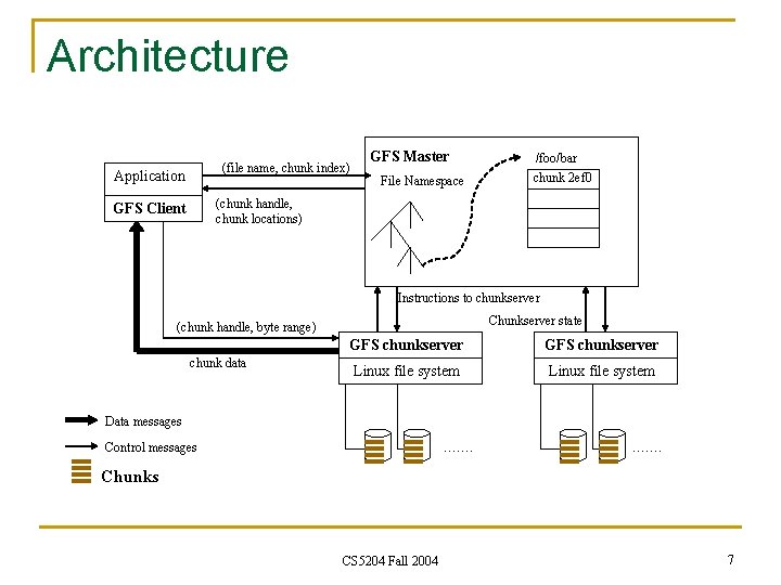 Architecture (file name, chunk index) Application GFS Master File Namespace /foo/bar chunk 2 ef Architecture (file name, chunk index) Application GFS Master File Namespace /foo/bar chunk 2 ef