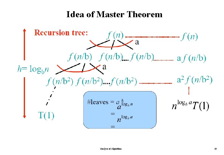 Idea of Master Theorem Analysis of Algorithms 39 