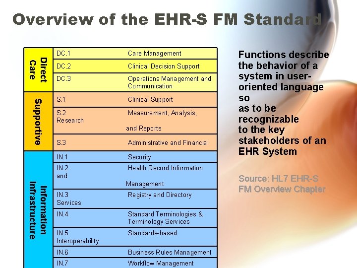 Overview of the EHR-S FM Standard Direct Care Supportive DC. 1 Care Management DC.