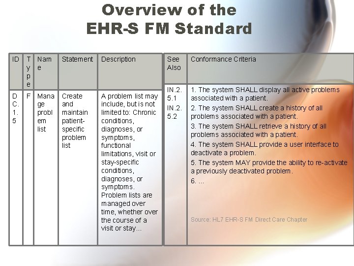 Overview of the EHR-S FM Standard ID T Nam y e p e Statement