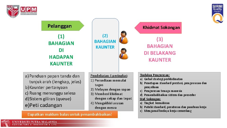 Pelanggan (1) BAHAGIAN DI HADAPAN KAUNTER a) Panduan papan tanda dan tunjuk arah (lengkap,