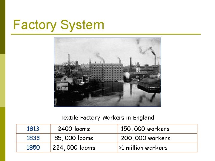 Factory System Textile Factory Workers in England 1813 2400 looms 150, 000 workers 1833