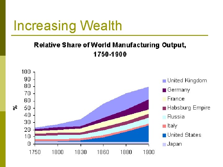 Increasing Wealth 