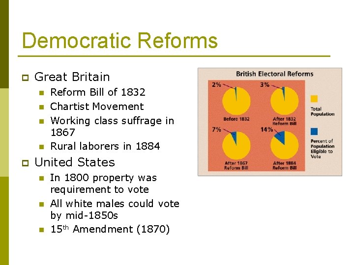 Democratic Reforms p Great Britain n n p Reform Bill of 1832 Chartist Movement