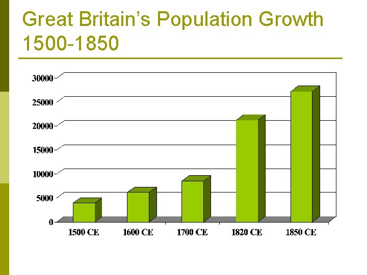 Great Britain’s Population Growth 1500 -1850 