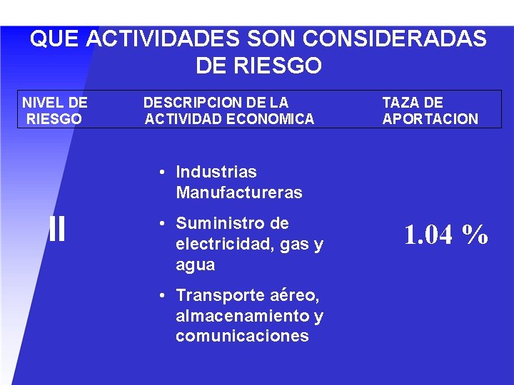 QUE ACTIVIDADES SON CONSIDERADAS DE RIESGO NIVEL DE RIESGO DESCRIPCION DE LA ACTIVIDAD ECONOMICA QUE ACTIVIDADES SON CONSIDERADAS DE RIESGO NIVEL DE RIESGO DESCRIPCION DE LA ACTIVIDAD ECONOMICA
