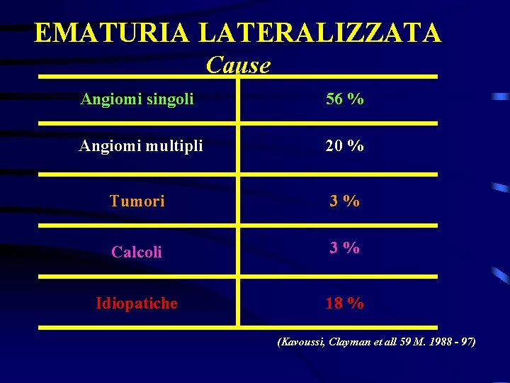 EMATURIA LATERALIZZATA Cause Angiomi singoli 56 % Angiomi multipli 20 % Tumori 3% Calcoli
