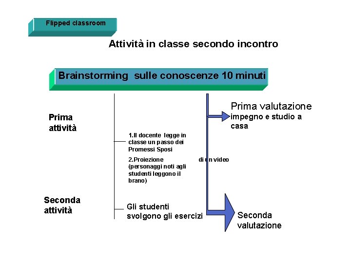 Flipped classroom Attività in classe secondo incontro Brainstorming sulle conoscenze 10 minuti Prima valutazione