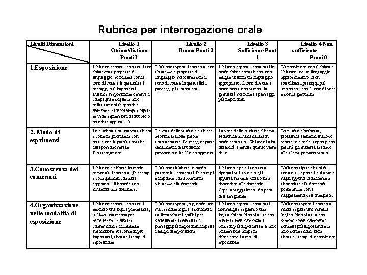 Rubrica per interrogazione orale Livelli Dimensioni Livello 1 Ottimo/distinto Punti 3 Livello 2 Buono