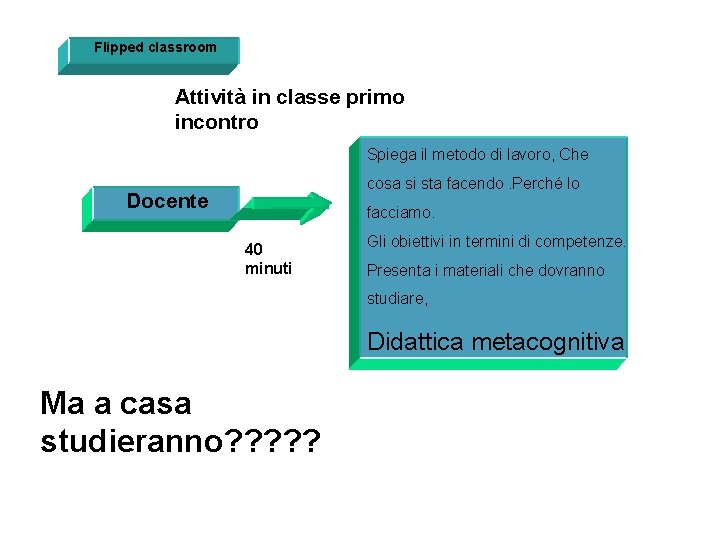 Flipped classroom Attività in classe primo incontro Spiega il metodo di lavoro, Che cosa