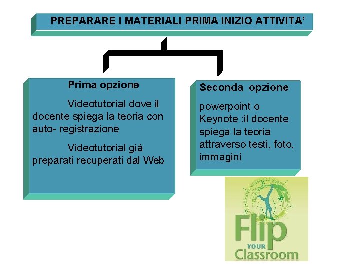 PREPARARE I MATERIALI PRIMA INIZIO ATTIVITA’ Prima opzione Videotutorial dove il docente spiega la