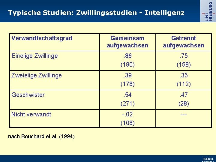 Typische Studien: Zwillingsstudien - Intelligenz Verwandtschaftsgrad Gemeinsam aufgewachsen Getrennt aufgewachsen Eineiige Zwillinge . 86