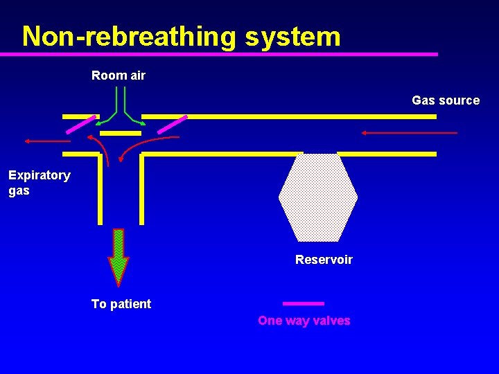 Non-rebreathing system Room air Gas source Expiratory gas Reservoir To patient One way valves