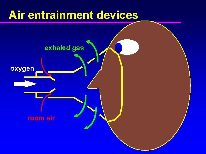 Air entrainment devices exhaled gas oxygen room air 