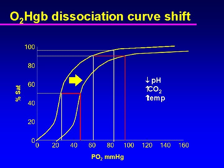 O 2 Hgb dissociation curve shift % Sat ¯ p. H CO 2 temp