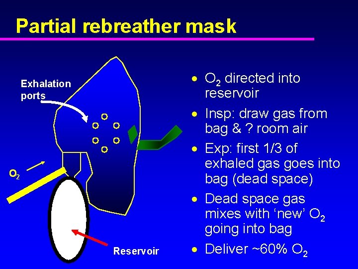 Partial rebreather mask Exhalation ports O 2 Reservoir · O 2 directed into reservoir