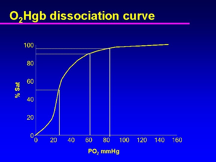 % Sat O 2 Hgb dissociation curve PO 2 mm. Hg 