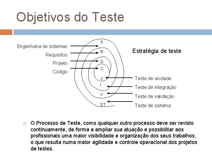 Objetivos do Teste Engenharia de sistemas Requisitos Projeto Código S R Estratégia de teste