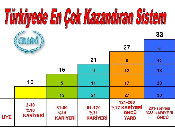 33 10 ÜYE 2 -30 %10 KARİYERİ 27 6 21 6 12 15 6