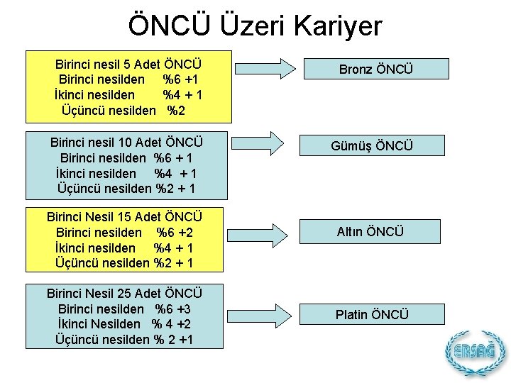 ÖNCÜ Üzeri Kariyer Birinci nesil 5 Adet ÖNCÜ Birinci nesilden %6 +1 İkinci nesilden