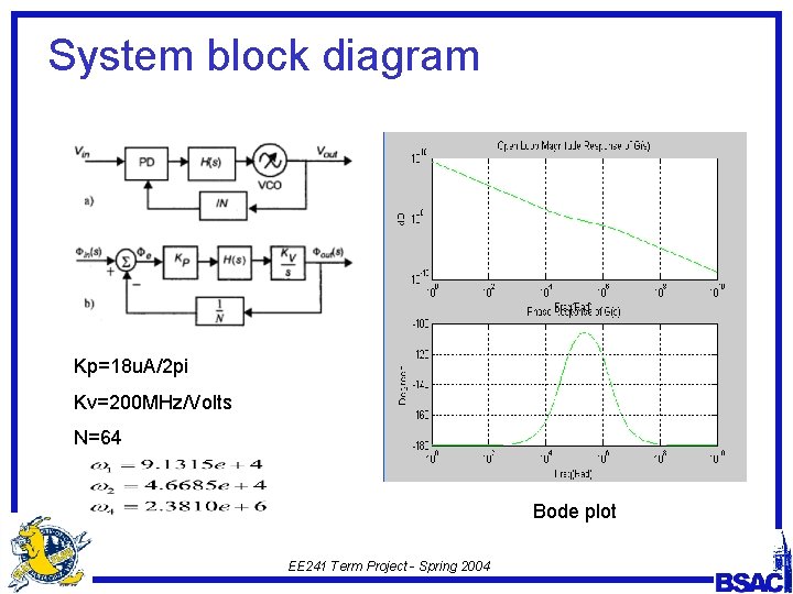 System block diagram Kp=18 u. A/2 pi Kv=200 MHz/Volts N=64 Bode plot EE 241