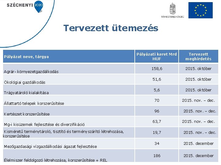 Tervezett ütemezés Pályázat neve, tárgya Agrár- környezetgazdálkodás Ökológiai gazdálkodás Trágyatároló kialakítása Állattartó telepek korszerűsítése