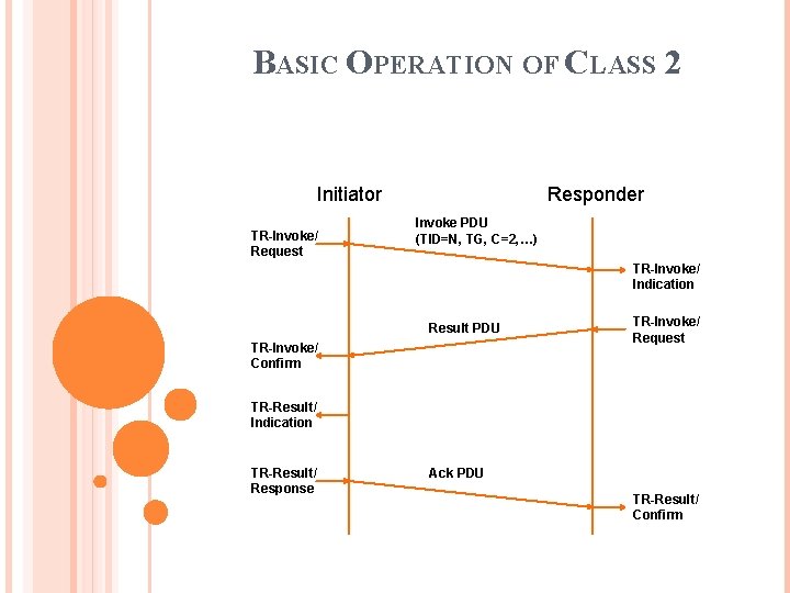 BASIC OPERATION OF CLASS 2 Initiator TR-Invoke/ Request Responder Invoke PDU (TID=N, TG, C=2,