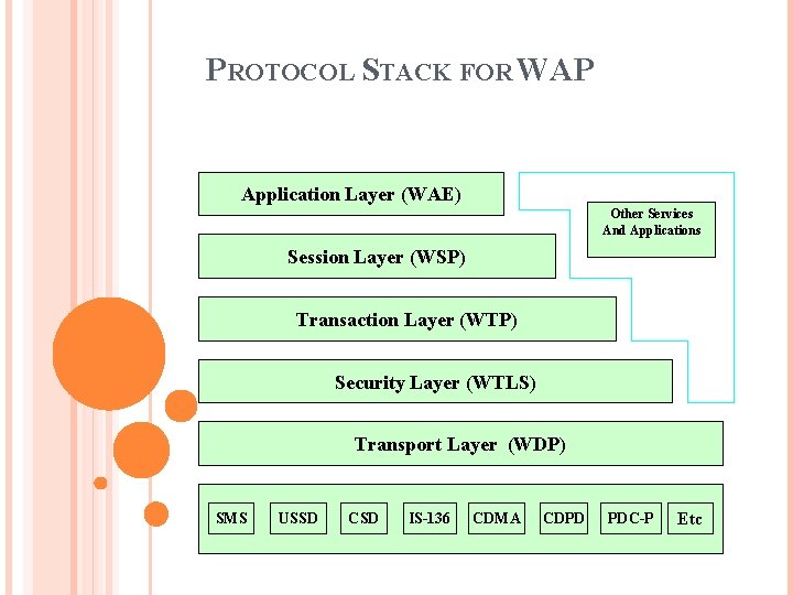 PROTOCOL STACK FOR WAP Application Layer (WAE) Other Services And Applications Session Layer (WSP)