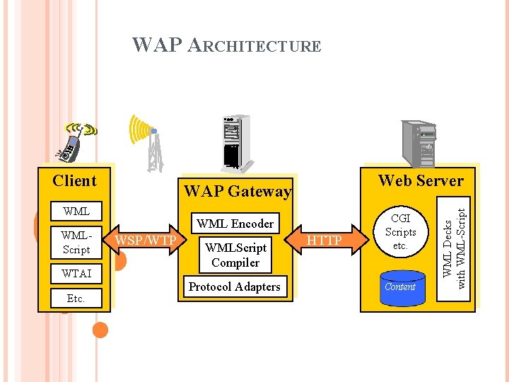 WAP ARCHITECTURE WAP Gateway WMLScript WTAI Etc. Web Server WML Encoder WSP/WTP WMLScript Compiler