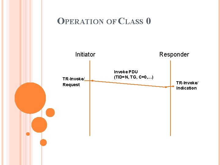 OPERATION OF CLASS 0 Initiator TR-Invoke/ Request Responder Invoke PDU (TID=N, TG, C=0, …)