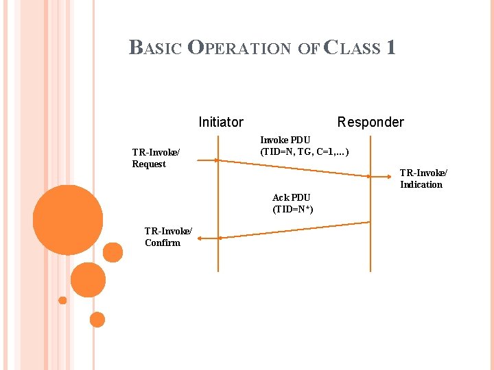 BASIC OPERATION OF CLASS 1 Initiator TR-Invoke/ Request Responder Invoke PDU (TID=N, TG, C=1,