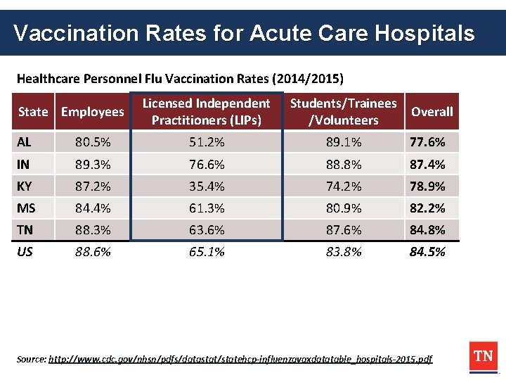 Vaccination Rates for Acute Care Hospitals Healthcare Personnel Flu Vaccination Rates (2014/2015) State Employees