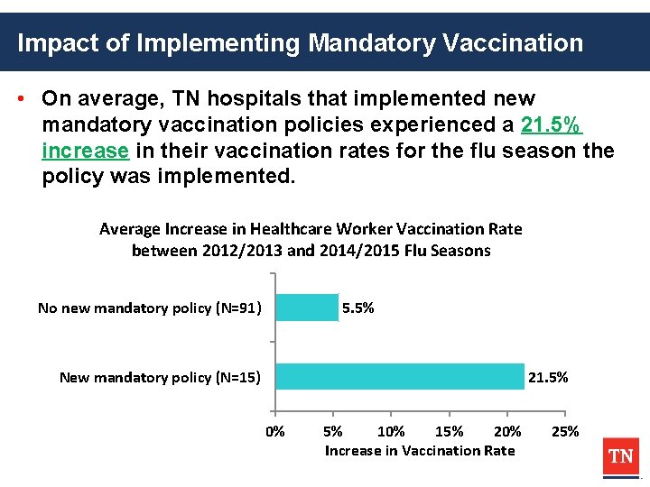 Impact of Implementing Mandatory Vaccination • On average, TN hospitals that implemented new mandatory