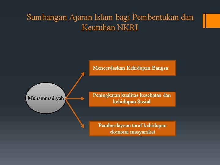 Sumbangan Ajaran Islam bagi Pembentukan dan Keutuhan NKRI Mencerdaskan Kehidupan Bangsa Muhammadiyah Peningkatan kualitas