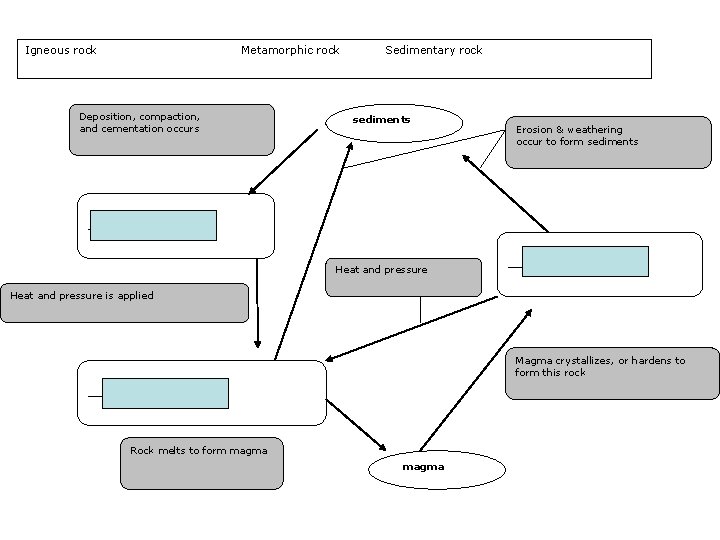 Igneous rock Metamorphic rock Deposition, compaction, and cementation occurs Sedimentary rock sediments Erosion &