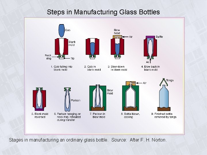 Steps in Manufacturing Glass Bottles Stages in manufacturing an ordinary glass bottle. Source: After