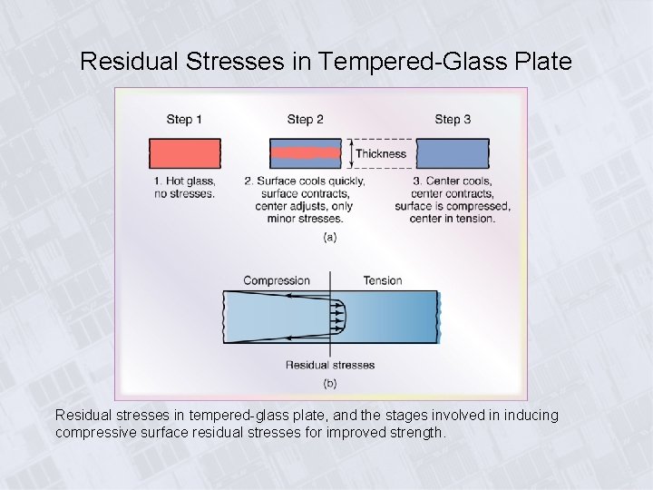 Residual Stresses in Tempered-Glass Plate Residual stresses in tempered-glass plate, and the stages involved