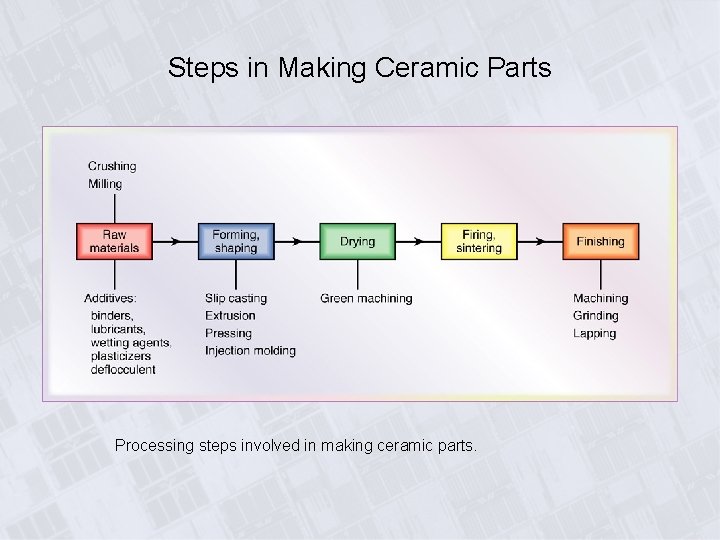 Steps in Making Ceramic Parts Processing steps involved in making ceramic parts. 